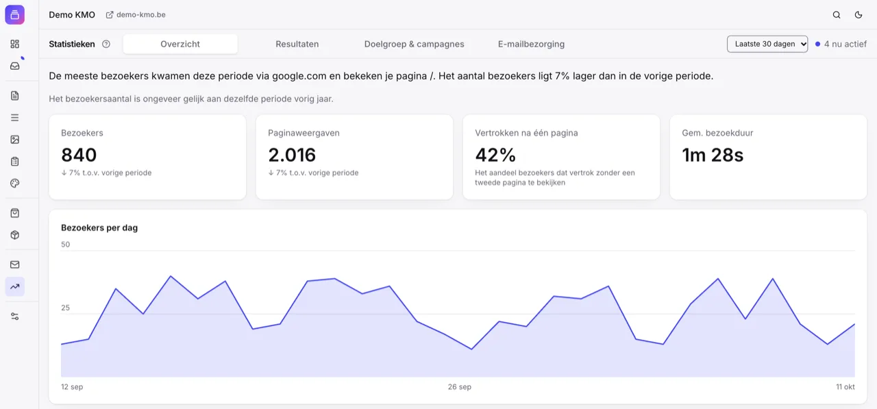 De statistiekenpagina van het beheerpaneel: een samenvatting in één zin, bezoekers, paginaweergaven, het aandeel dat na één pagina vertrok, de gemiddelde bezoekduur en een lijngrafiek van de bezoekers per dag.